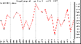 Milwaukee Weather Evapotranspiration per Day (Inches)