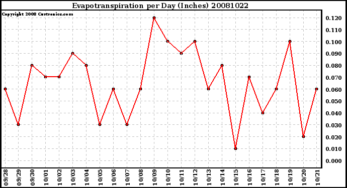 Milwaukee Weather Evapotranspiration per Day (Inches)