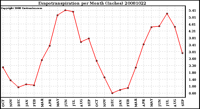 Milwaukee Weather Evapotranspiration per Month (Inches)