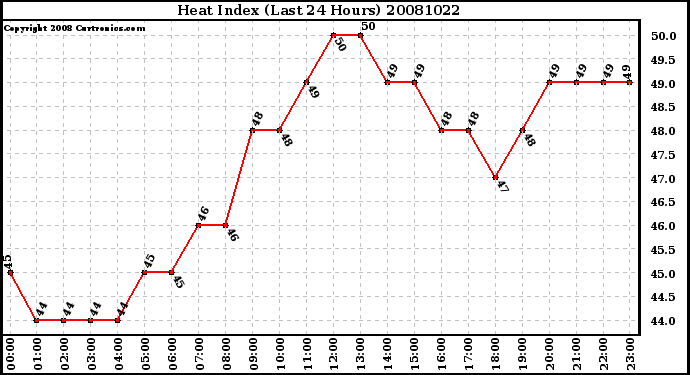 Milwaukee Weather Heat Index (Last 24 Hours)