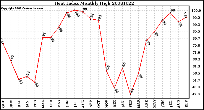 Milwaukee Weather Heat Index Monthly High