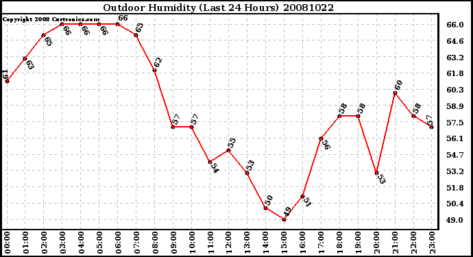 Milwaukee Weather Outdoor Humidity (Last 24 Hours)