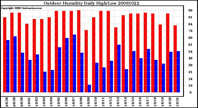 Milwaukee Weather Outdoor Humidity Daily High/Low