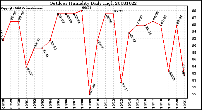 Milwaukee Weather Outdoor Humidity Daily High