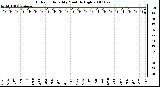 Milwaukee Weather Outdoor Humidity Monthly High