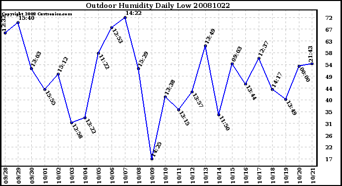 Milwaukee Weather Outdoor Humidity Daily Low