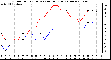 Milwaukee Weather Outdoor Temperature (vs) Wind Chill (Last 24 Hours)