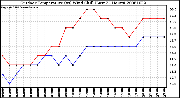 Milwaukee Weather Outdoor Temperature (vs) Wind Chill (Last 24 Hours)