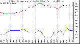 Milwaukee Weather Outdoor Temperature (vs) Dew Point (Last 24 Hours)