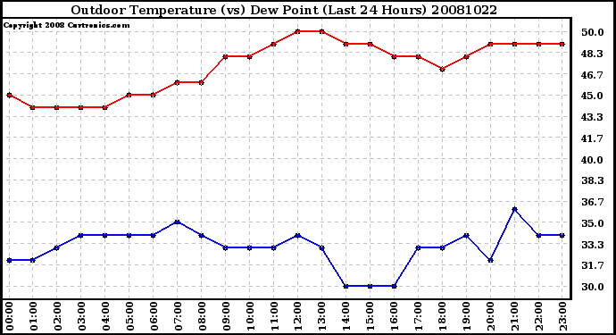 Milwaukee Weather Outdoor Temperature (vs) Dew Point (Last 24 Hours)