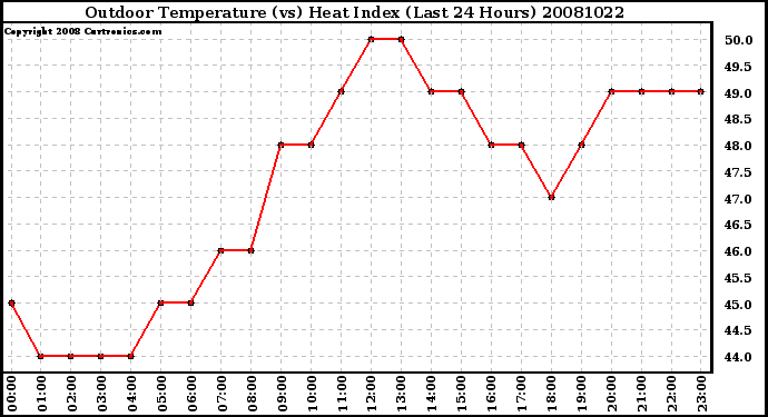 Milwaukee Weather Outdoor Temperature (vs) Heat Index (Last 24 Hours)