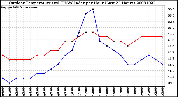 Milwaukee Weather Outdoor Temperature (vs) THSW Index per Hour (Last 24 Hours)