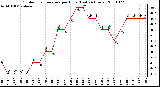 Milwaukee Weather Outdoor Temperature per Hour (Last 24 Hours)