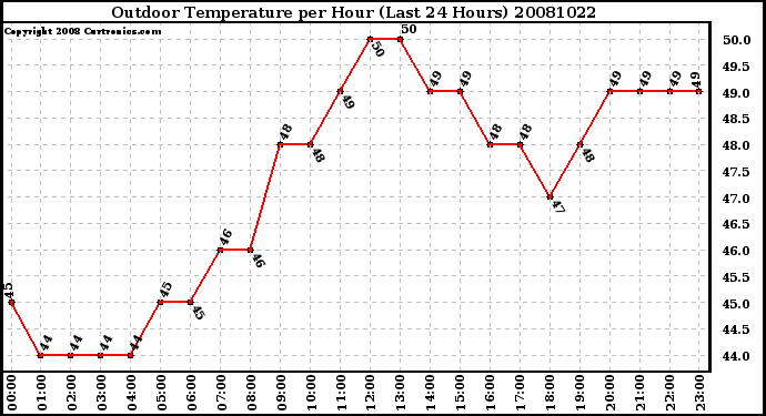 Milwaukee Weather Outdoor Temperature per Hour (Last 24 Hours)