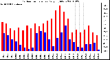 Milwaukee Weather Outdoor Temperature Daily High/Low