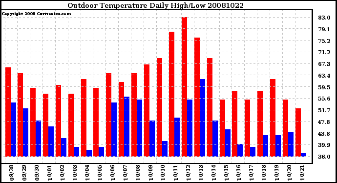 Milwaukee Weather Outdoor Temperature Daily High/Low