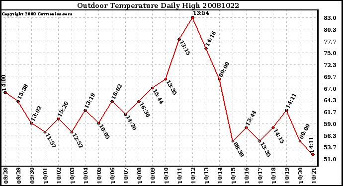 Milwaukee Weather Outdoor Temperature Daily High