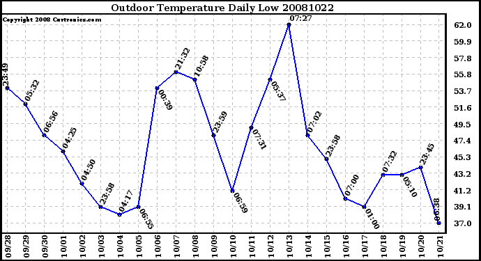 Milwaukee Weather Outdoor Temperature Daily Low