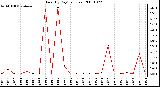 Milwaukee Weather Rain (By Day) (inches)