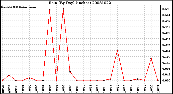 Milwaukee Weather Rain (By Day) (inches)