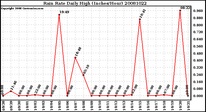 Milwaukee Weather Rain Rate Daily High (Inches/Hour)