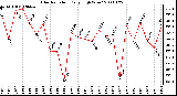 Milwaukee Weather Solar Radiation Daily High W/m2