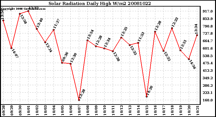 Milwaukee Weather Solar Radiation Daily High W/m2