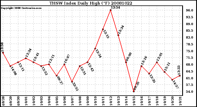 Milwaukee Weather THSW Index Daily High (F)