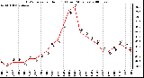 Milwaukee Weather THSW Index per Hour (F) (Last 24 Hours)