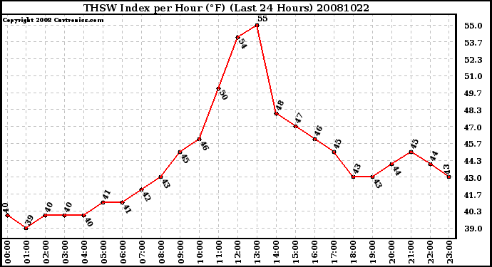 Milwaukee Weather THSW Index per Hour (F) (Last 24 Hours)