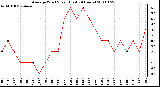 Milwaukee Weather Average Wind Speed (Last 24 Hours)