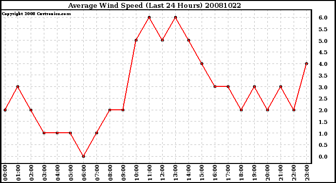 Milwaukee Weather Average Wind Speed (Last 24 Hours)