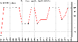 Milwaukee Weather Wind Direction (By Day)