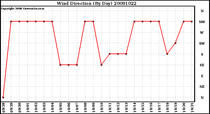 Milwaukee Weather Wind Direction (By Day)