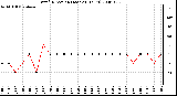 Milwaukee Weather Wind Direction (Last 24 Hours)