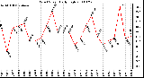 Milwaukee Weather Wind Speed Daily High