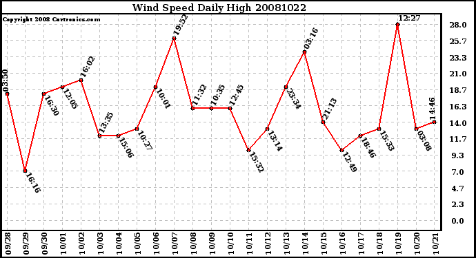 Milwaukee Weather Wind Speed Daily High