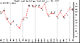 Milwaukee Weather Wind Speed Hourly High (Last 24 Hours)