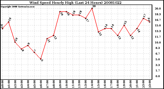 Milwaukee Weather Wind Speed Hourly High (Last 24 Hours)