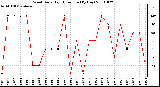 Milwaukee Weather Wind Daily High Direction (By Day)