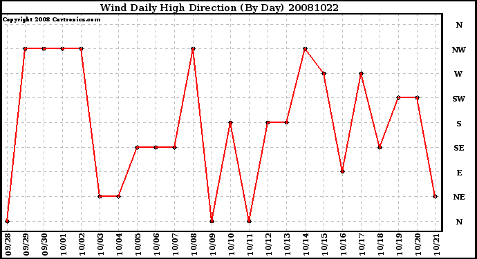 Milwaukee Weather Wind Daily High Direction (By Day)