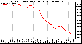 Milwaukee Weather Barometric Pressure per Minute (Last 24 Hours)