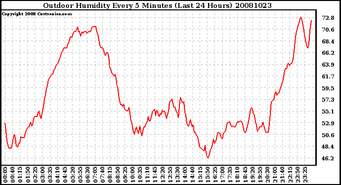 Milwaukee Weather Outdoor Humidity Every 5 Minutes (Last 24 Hours)