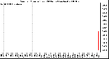 Milwaukee Weather Rain per Minute (Last 24 Hours) (inches)