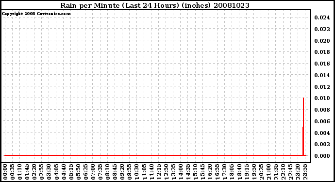 Milwaukee Weather Rain per Minute (Last 24 Hours) (inches)