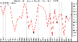 Milwaukee Weather Solar Radiation Avg per Day W/m2/minute