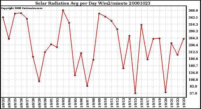 Milwaukee Weather Solar Radiation Avg per Day W/m2/minute