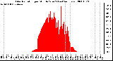 Milwaukee Weather Solar Radiation per Minute W/m2 (Last 24 Hours)