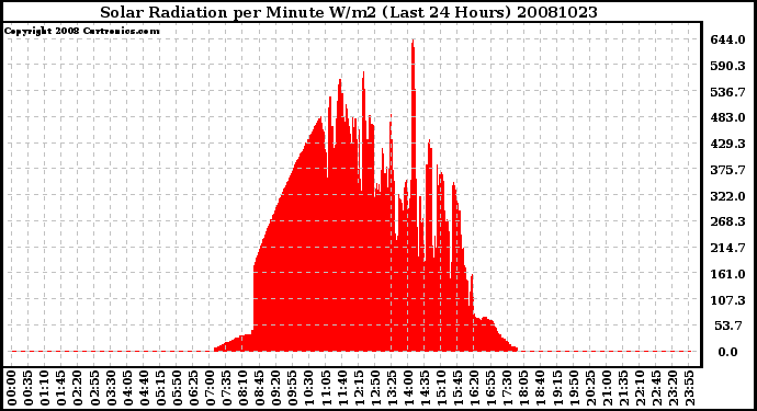 Milwaukee Weather Solar Radiation per Minute W/m2 (Last 24 Hours)