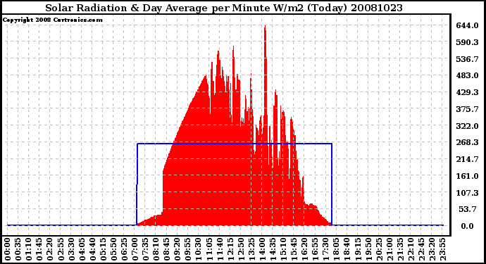 Milwaukee Weather Solar Radiation & Day Average per Minute W/m2 (Today)